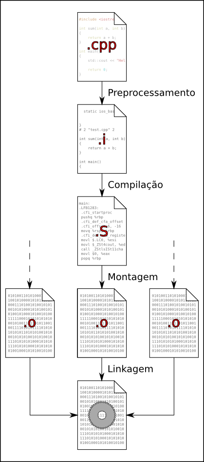 Diagrama de compilação e linkagem